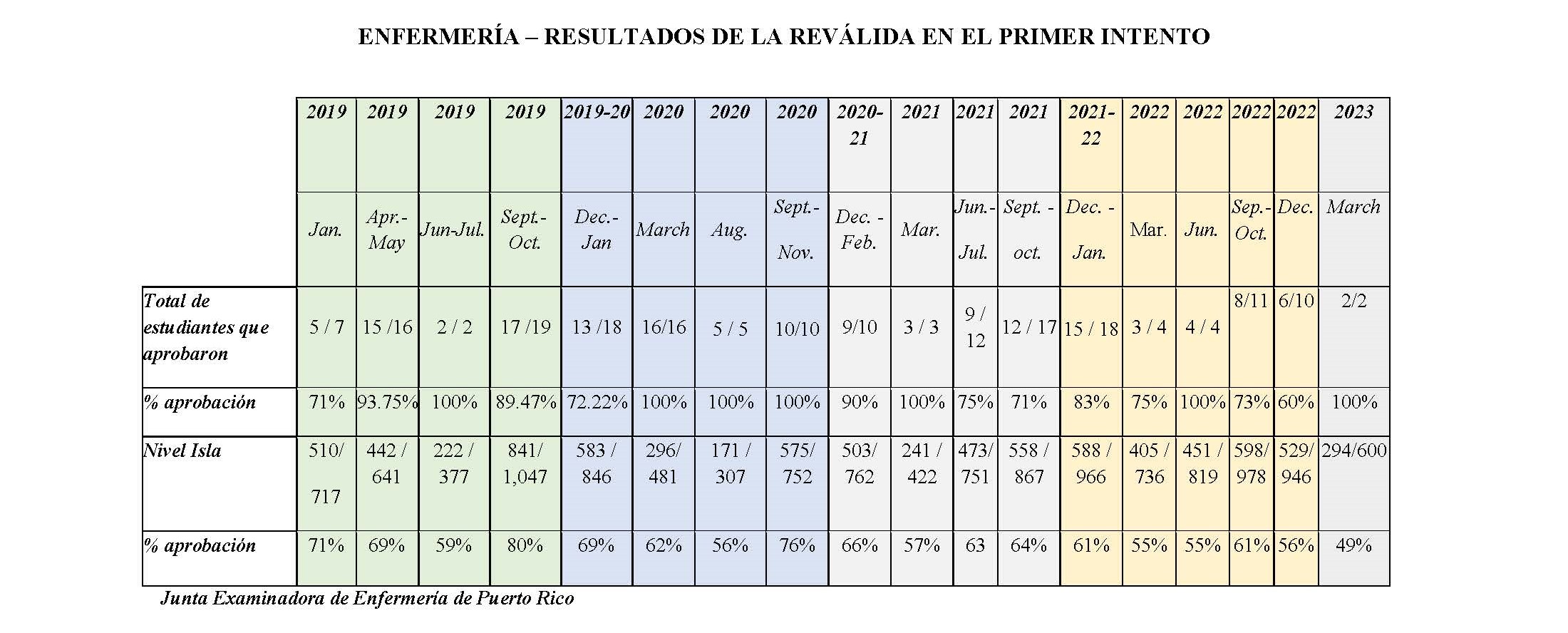 Resultados de revalida